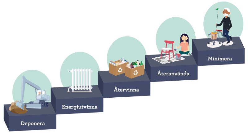 Illustration av avfallstrappan